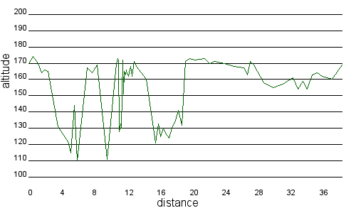 Profil altimétrique